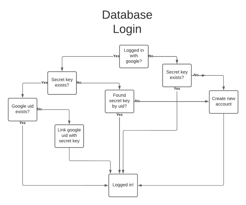 DatabaseLogin